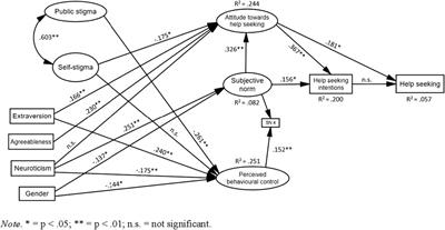 Application of the Theory of Planned Behavior to Identify Variables Related to Academic Help Seeking in Higher Education